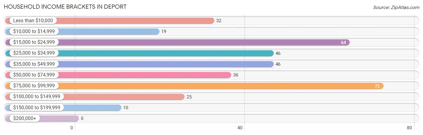 Household Income Brackets in Deport