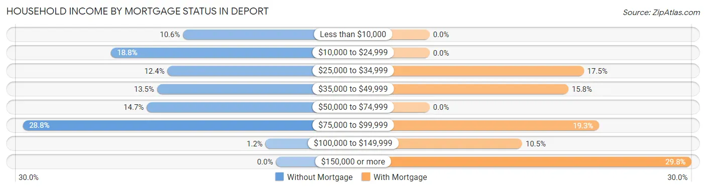 Household Income by Mortgage Status in Deport