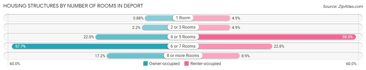 Housing Structures by Number of Rooms in Deport