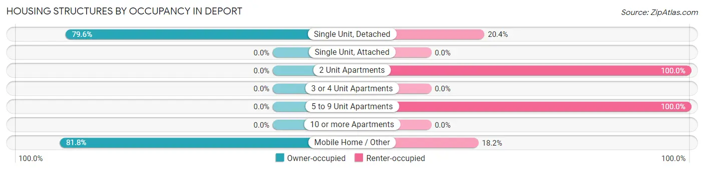 Housing Structures by Occupancy in Deport