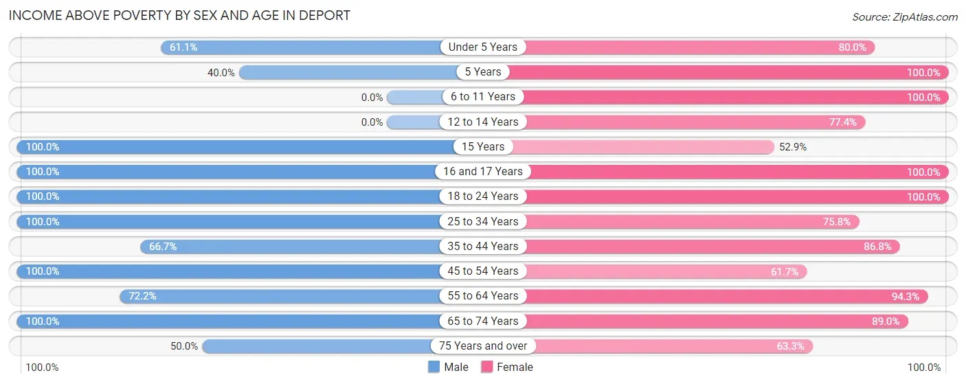 Income Above Poverty by Sex and Age in Deport