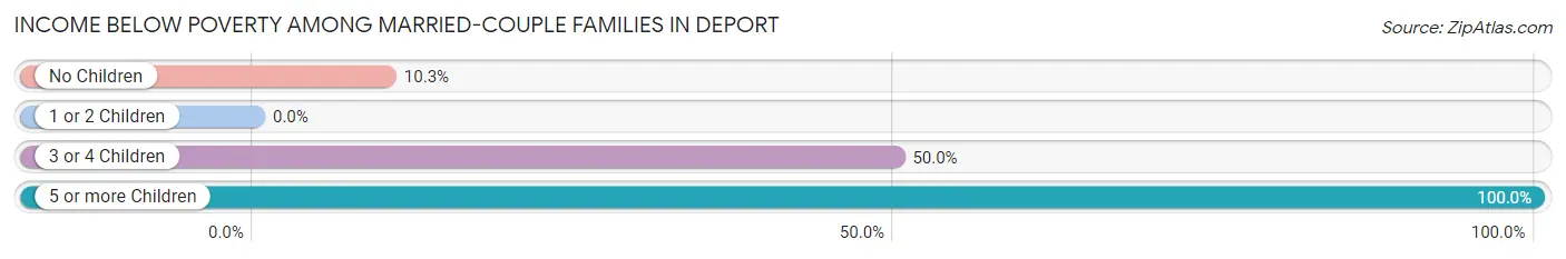 Income Below Poverty Among Married-Couple Families in Deport