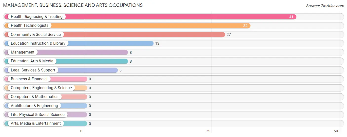 Management, Business, Science and Arts Occupations in Deport