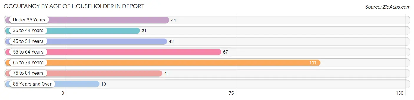 Occupancy by Age of Householder in Deport