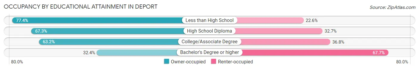 Occupancy by Educational Attainment in Deport