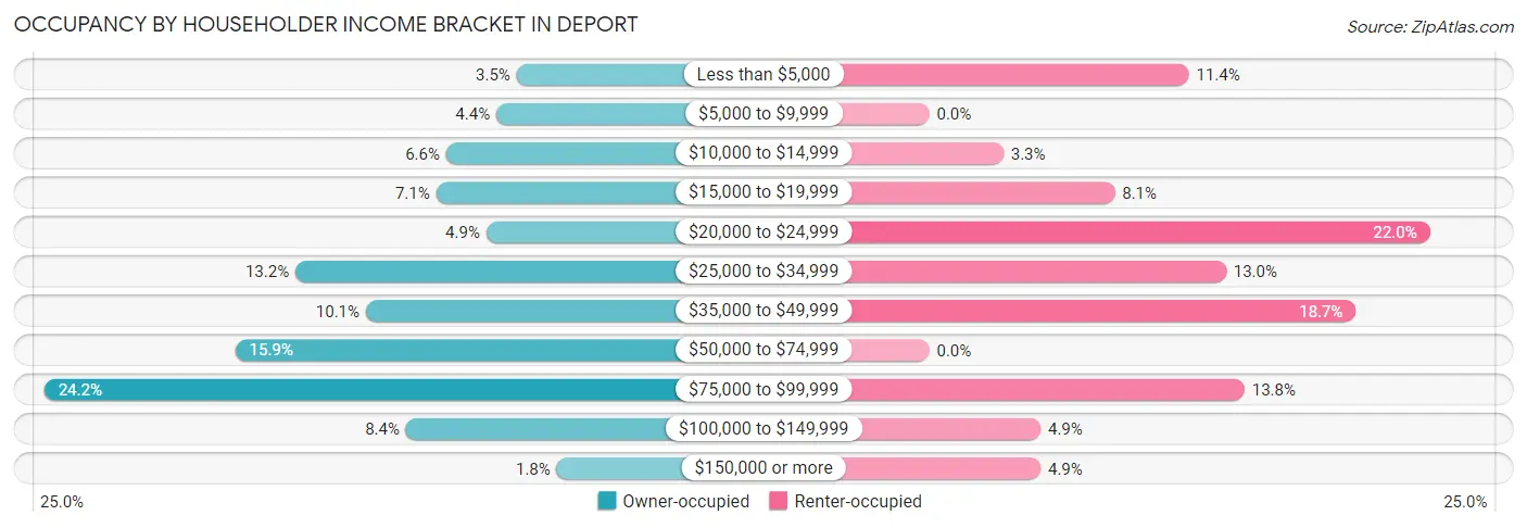 Occupancy by Householder Income Bracket in Deport
