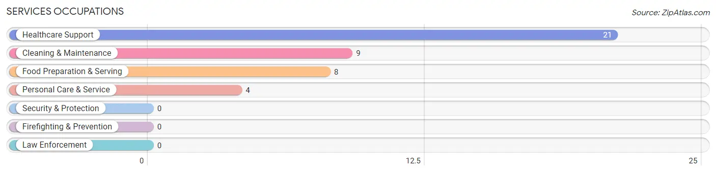 Services Occupations in Deport