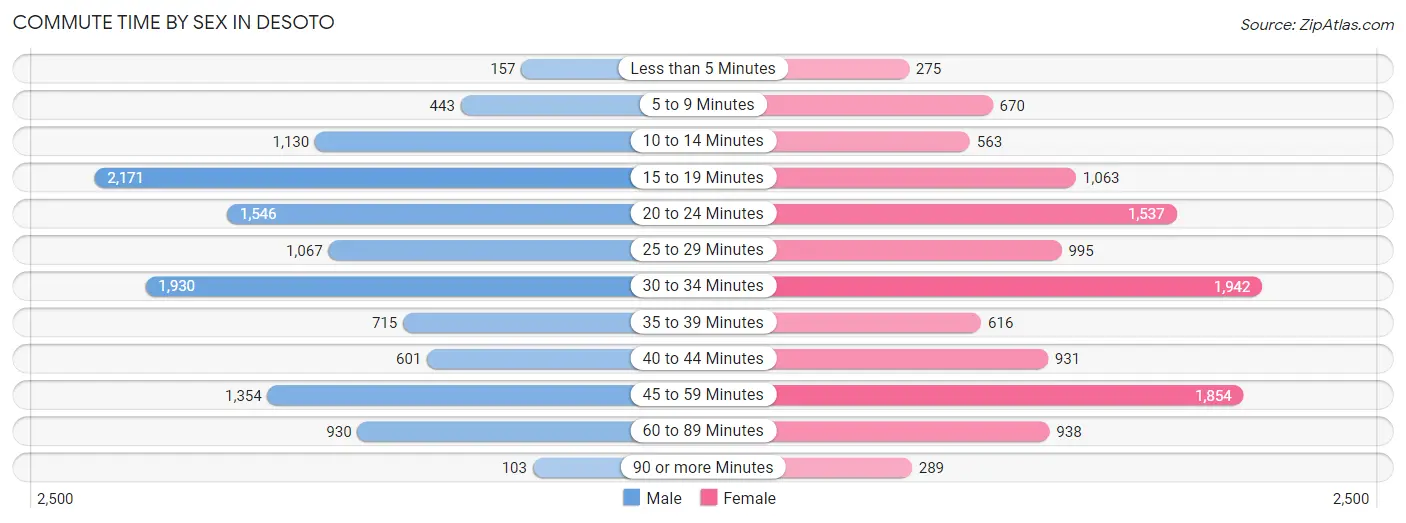 Commute Time by Sex in Desoto