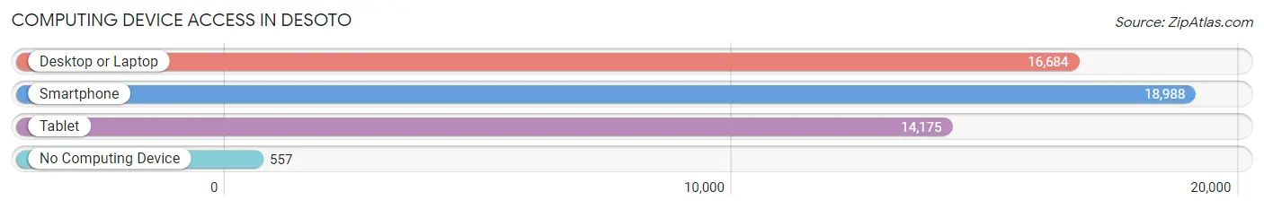 Computing Device Access in Desoto