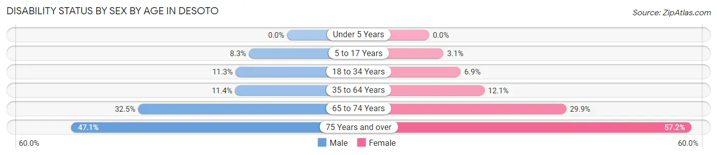 Disability Status by Sex by Age in Desoto