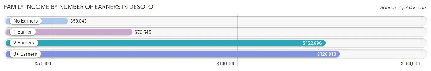 Family Income by Number of Earners in Desoto