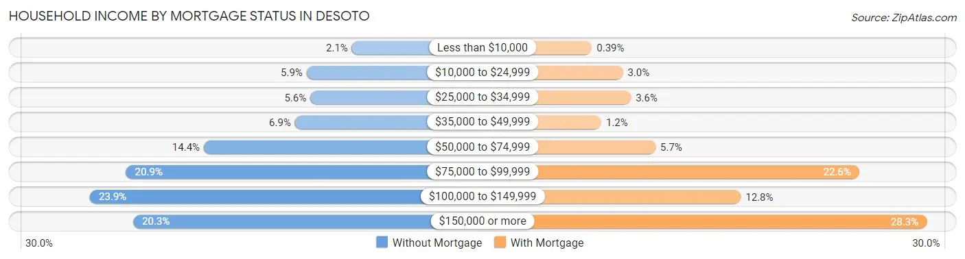 Household Income by Mortgage Status in Desoto