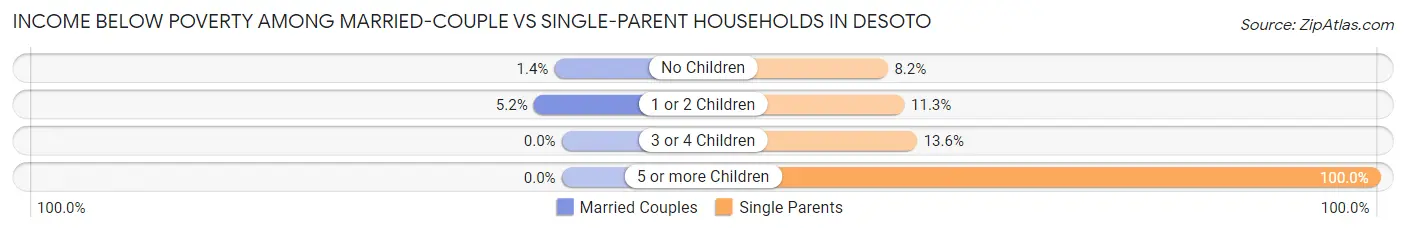 Income Below Poverty Among Married-Couple vs Single-Parent Households in Desoto