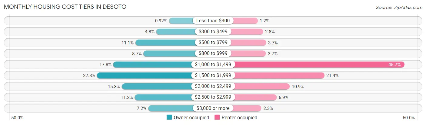 Monthly Housing Cost Tiers in Desoto