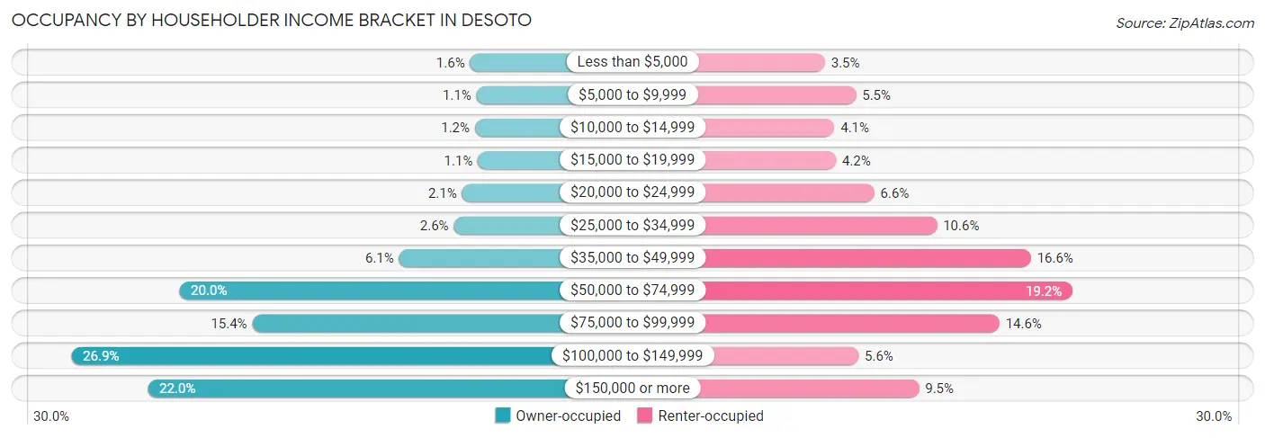 Occupancy by Householder Income Bracket in Desoto
