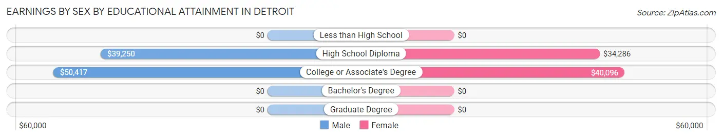 Earnings by Sex by Educational Attainment in Detroit
