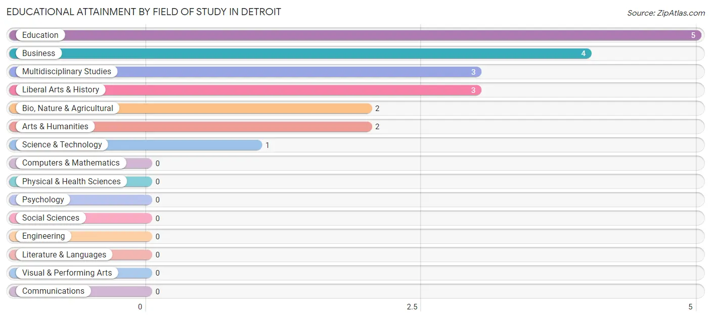 Educational Attainment by Field of Study in Detroit
