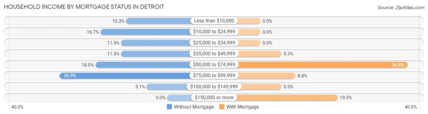 Household Income by Mortgage Status in Detroit