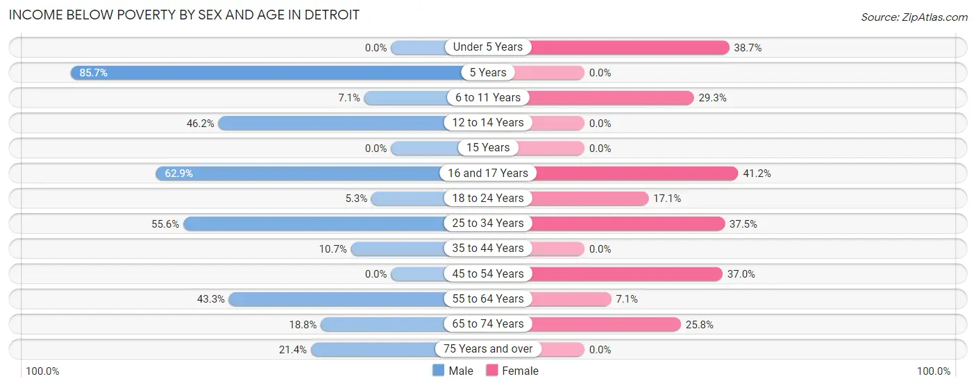 Income Below Poverty by Sex and Age in Detroit