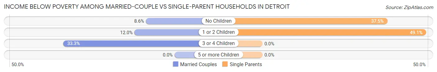 Income Below Poverty Among Married-Couple vs Single-Parent Households in Detroit