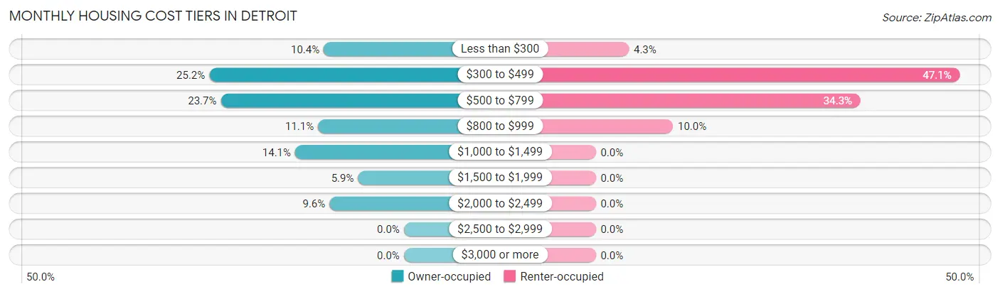 Monthly Housing Cost Tiers in Detroit