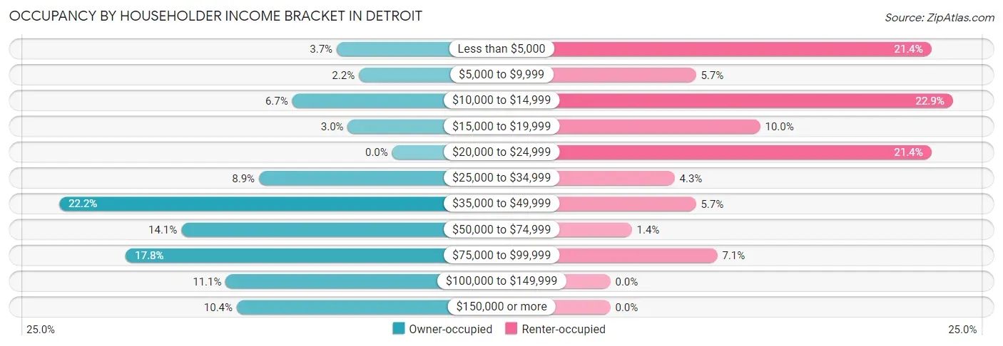 Occupancy by Householder Income Bracket in Detroit