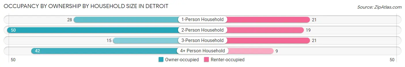 Occupancy by Ownership by Household Size in Detroit