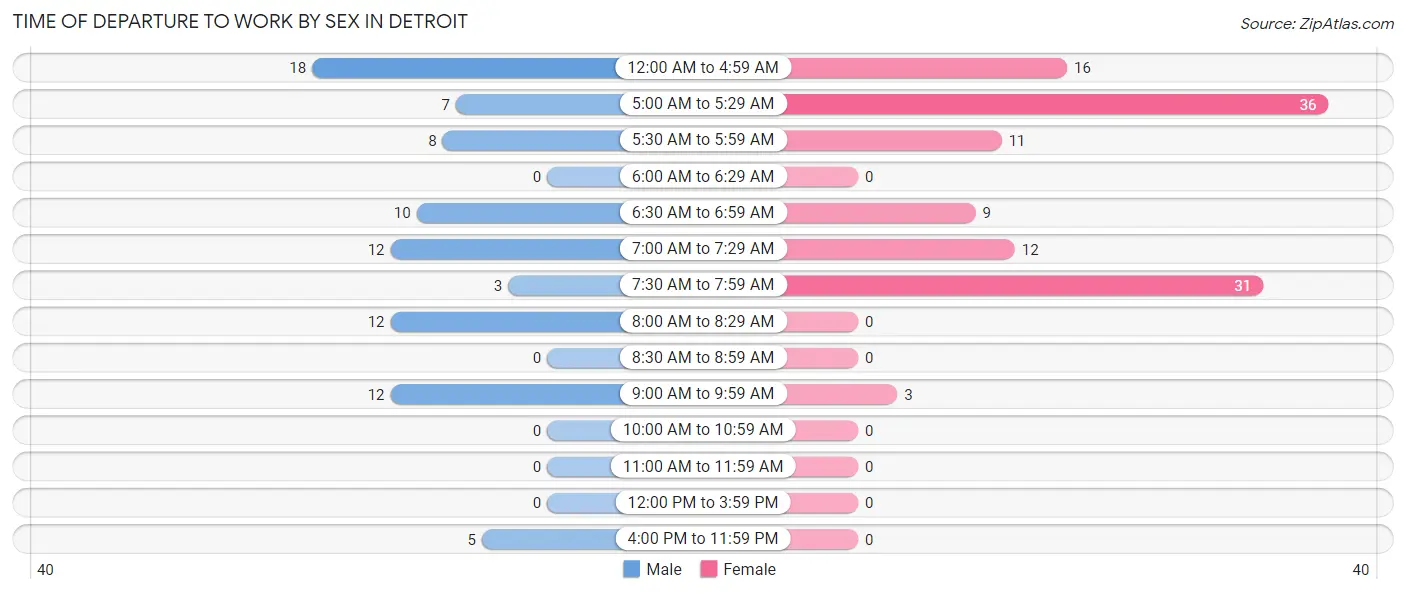 Time of Departure to Work by Sex in Detroit
