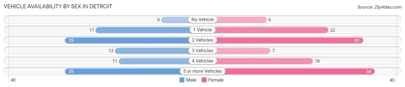 Vehicle Availability by Sex in Detroit