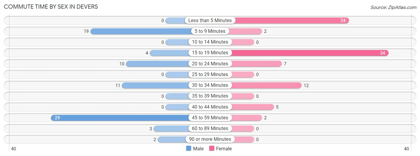 Commute Time by Sex in Devers