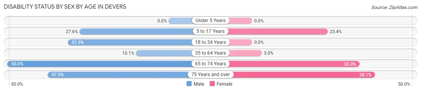Disability Status by Sex by Age in Devers