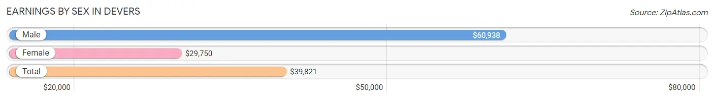 Earnings by Sex in Devers