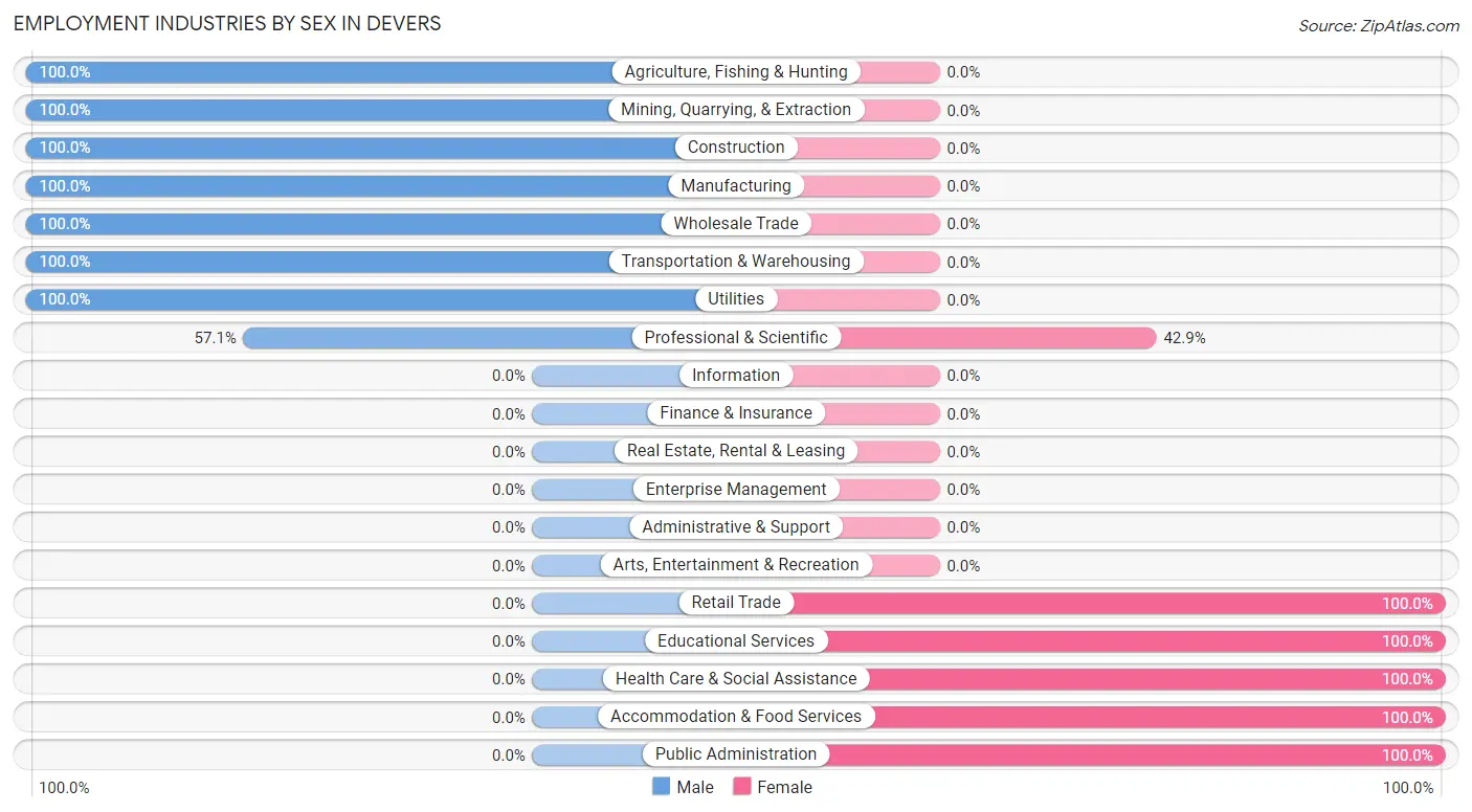 Employment Industries by Sex in Devers