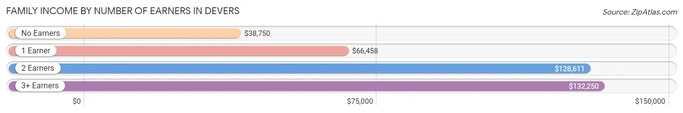 Family Income by Number of Earners in Devers