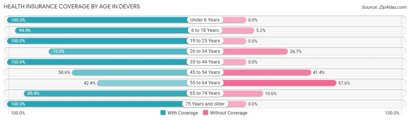 Health Insurance Coverage by Age in Devers