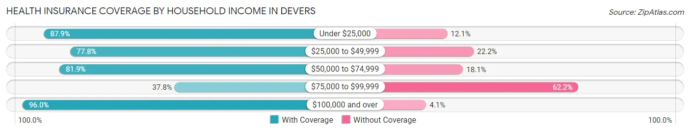 Health Insurance Coverage by Household Income in Devers
