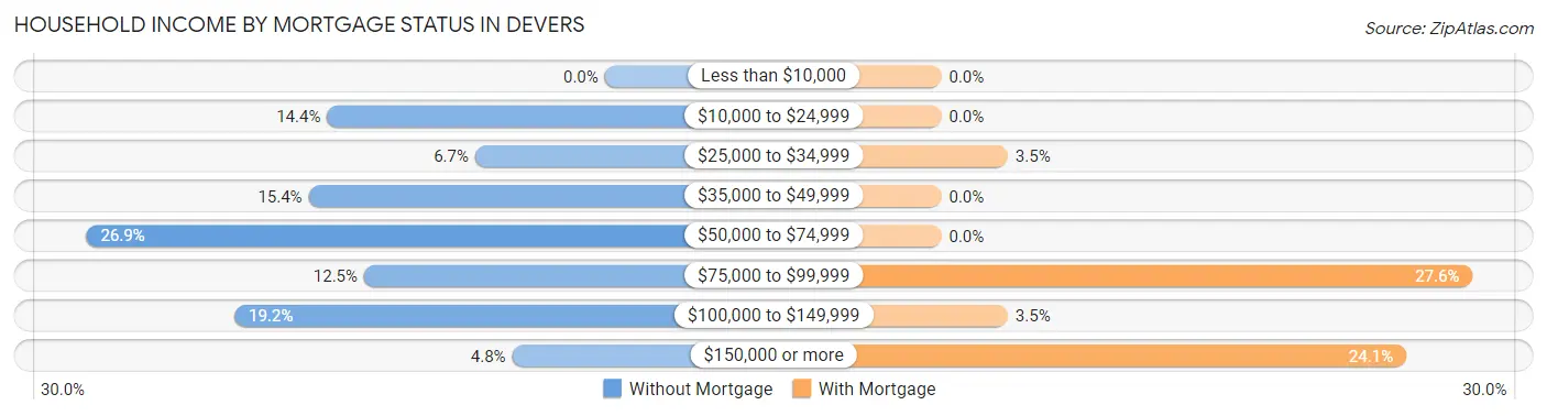 Household Income by Mortgage Status in Devers