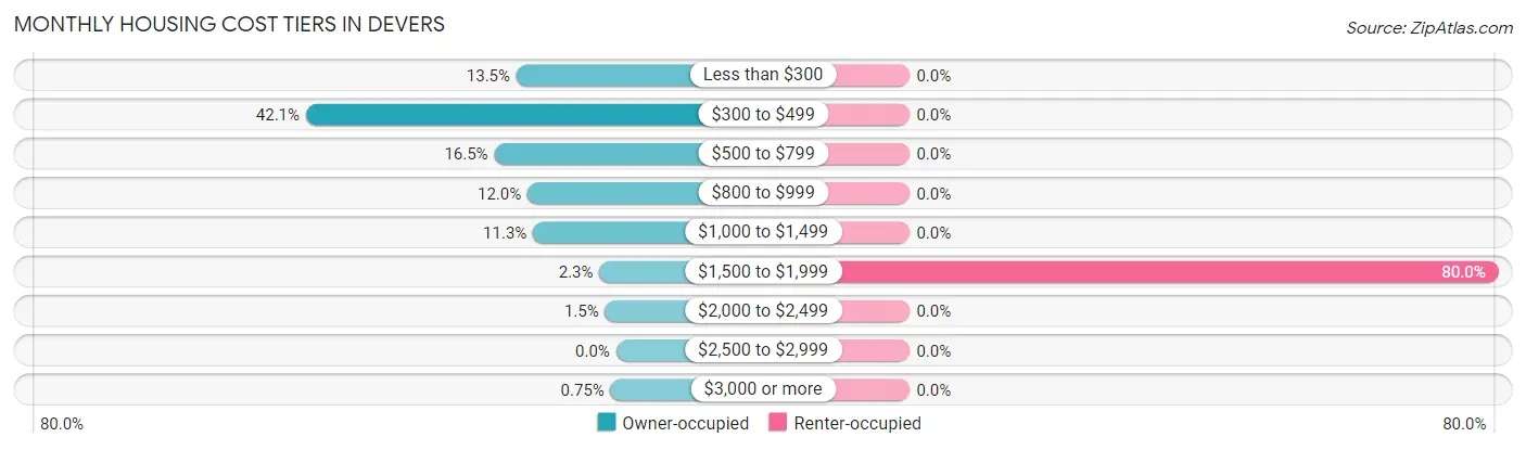 Monthly Housing Cost Tiers in Devers