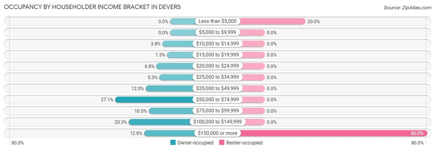 Occupancy by Householder Income Bracket in Devers