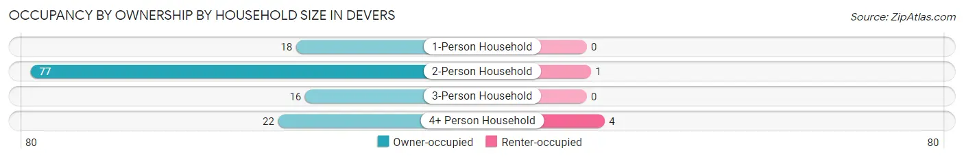 Occupancy by Ownership by Household Size in Devers