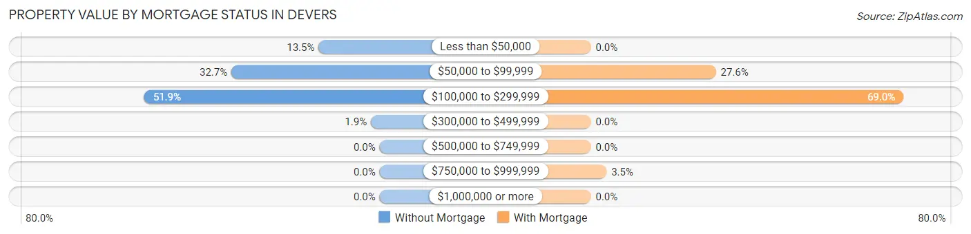 Property Value by Mortgage Status in Devers
