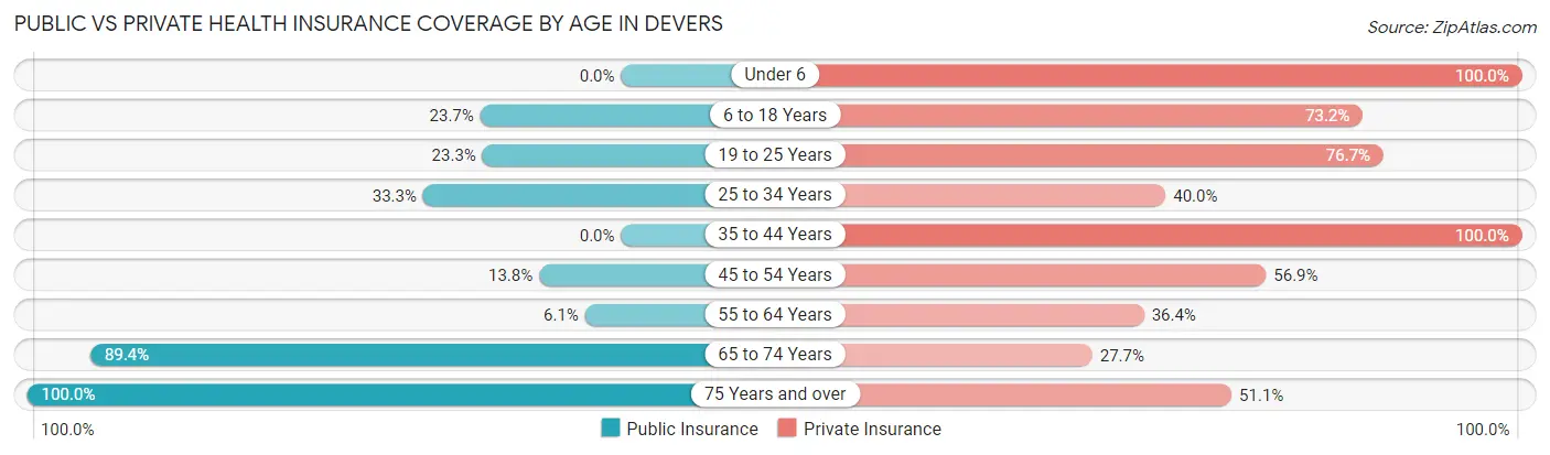 Public vs Private Health Insurance Coverage by Age in Devers