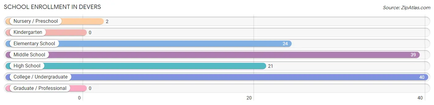 School Enrollment in Devers