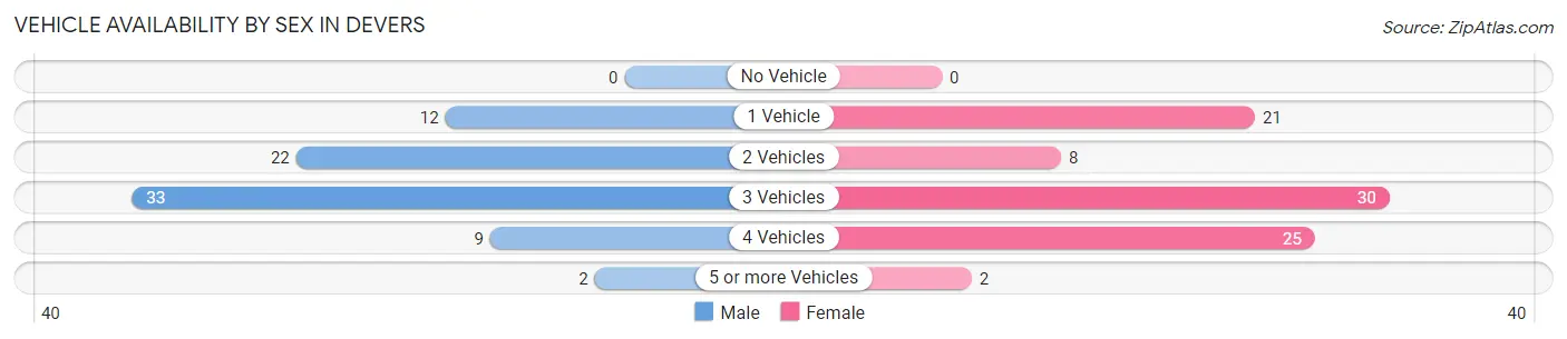 Vehicle Availability by Sex in Devers