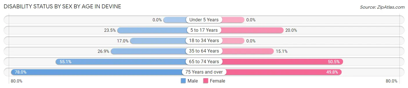 Disability Status by Sex by Age in Devine