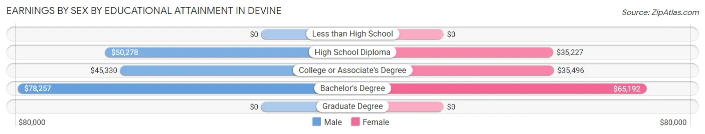 Earnings by Sex by Educational Attainment in Devine