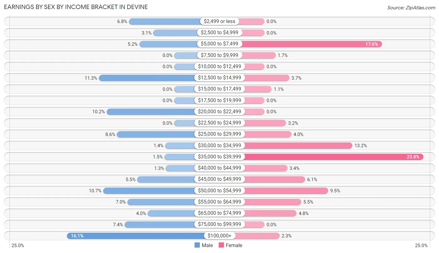 Earnings by Sex by Income Bracket in Devine