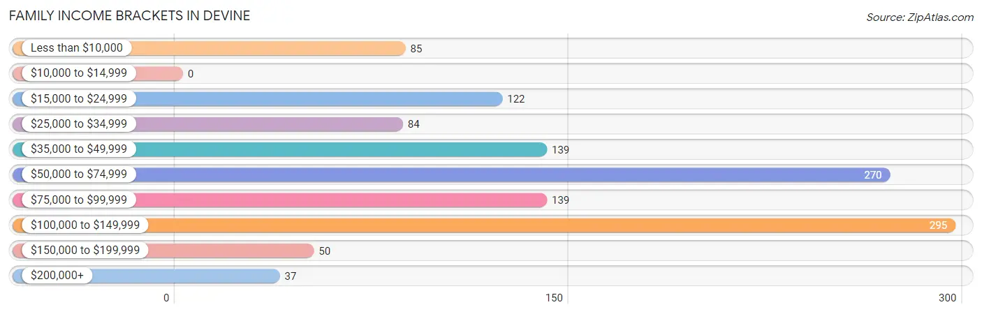 Family Income Brackets in Devine