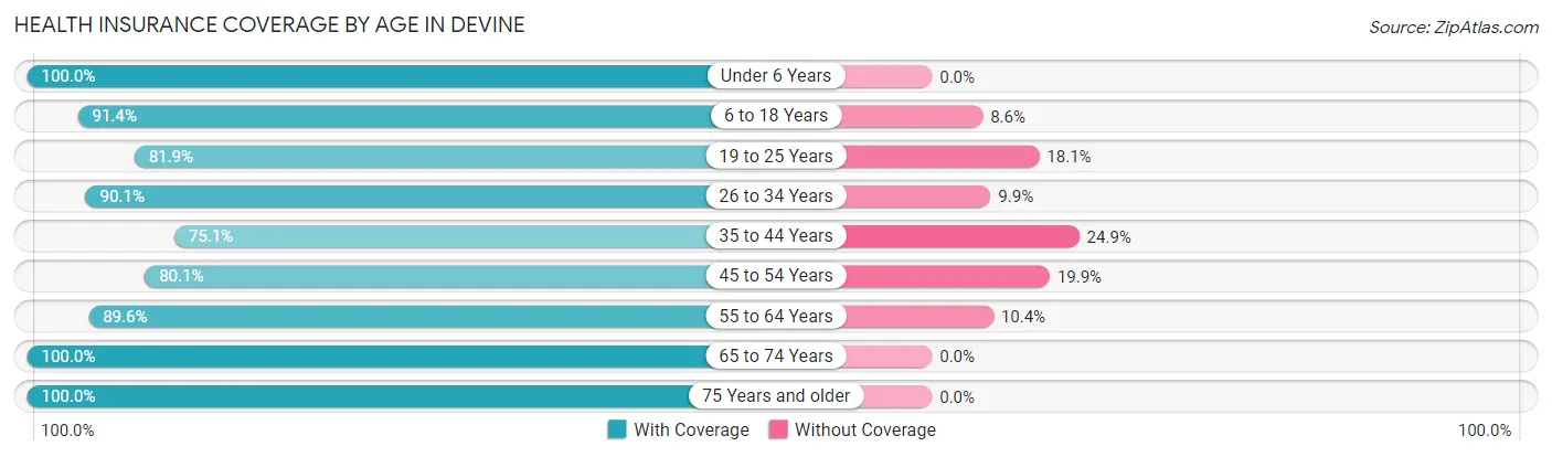 Health Insurance Coverage by Age in Devine