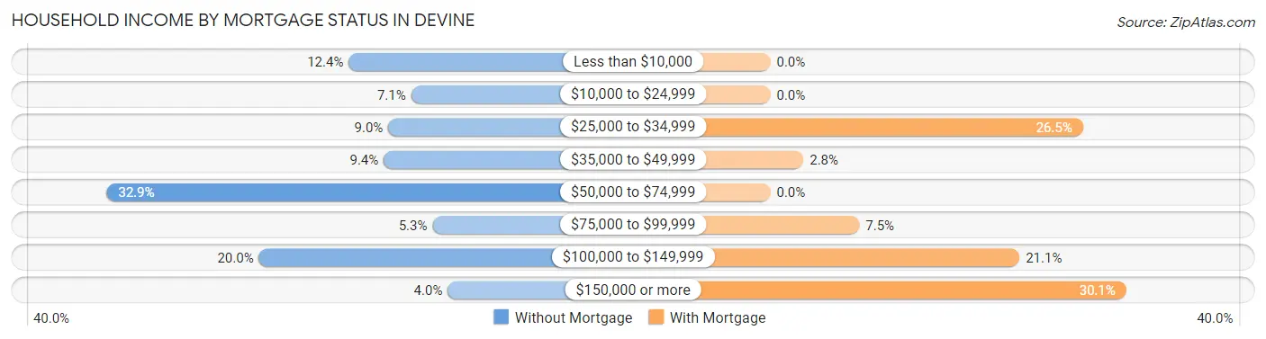 Household Income by Mortgage Status in Devine